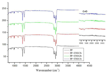 반응시간에 따른 GMA-grafted PP bio-well의 ATR-FTIR 스펙트럼
