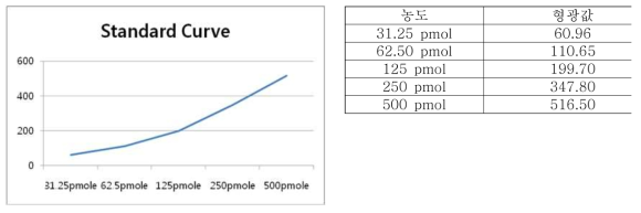 Standard curve for calibrating concentration and optical intensity