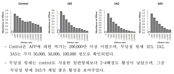 일반항체와 무당질항체간의 AFP에 대한 역가 측정 비교 실험