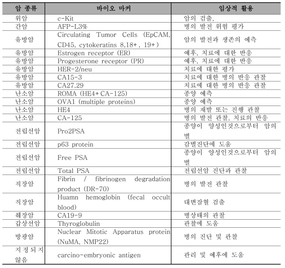 임상적 실무에서 현재 사용되어지는 FDA 승인된 암 바이오마커