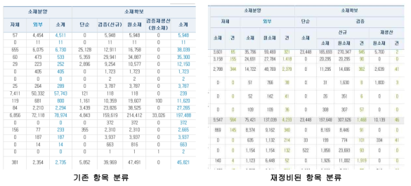 재정비된 항목 분류