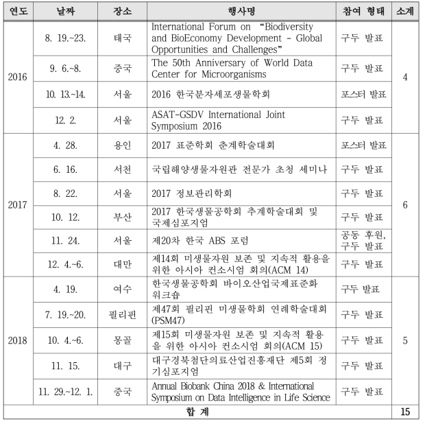 국제기구 및 국내외 학술회의 참여