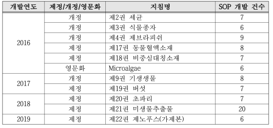 연구소재중앙센터 모범운영지침