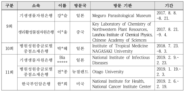 연구소재은행 해외자원센터 단기연수