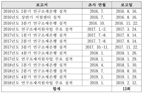 실적보고 내용