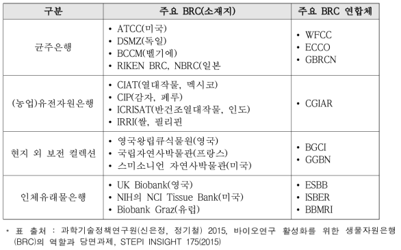 국외 생물자원센터