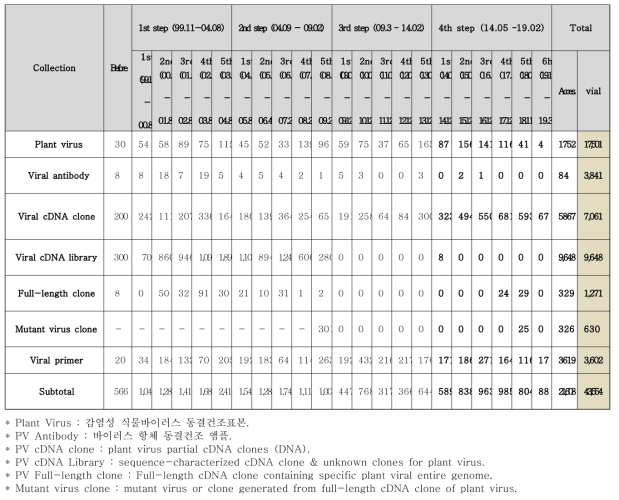 식물바이러스은행 연구소재 확보실적