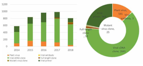 2014-2018년 식물바이러스은행 연구소재별 확보실적