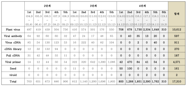 식물바이러스은행 연구소재 분양실적