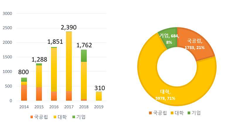 2014-2019년 3월까지 식물바이러스은행 기관별 분양실적