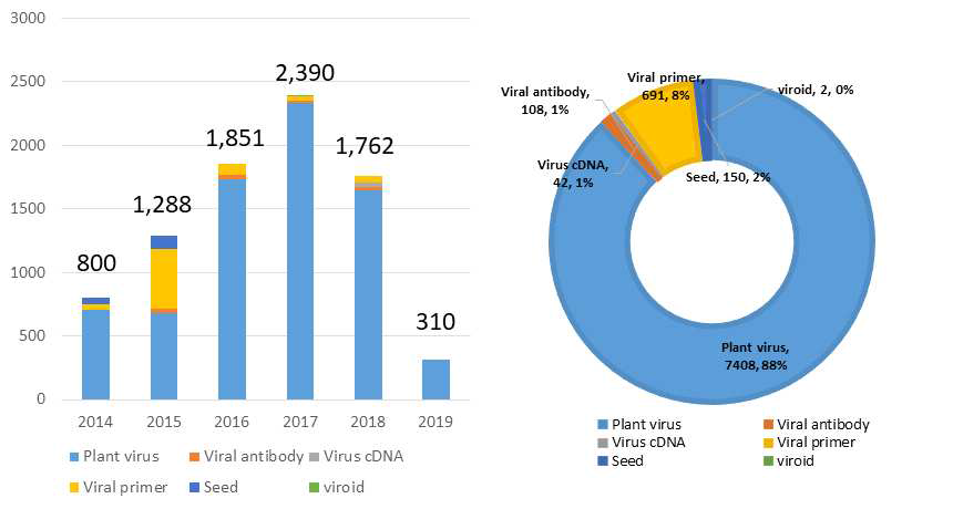 2014-2019년 3월까지 식물바이러스은행 소재별 분양실적