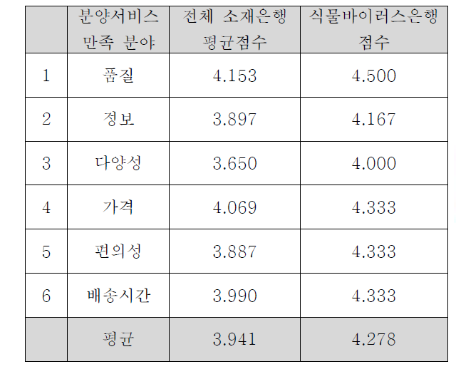 식물바이러스은행 연구소재 분양 후 만족도