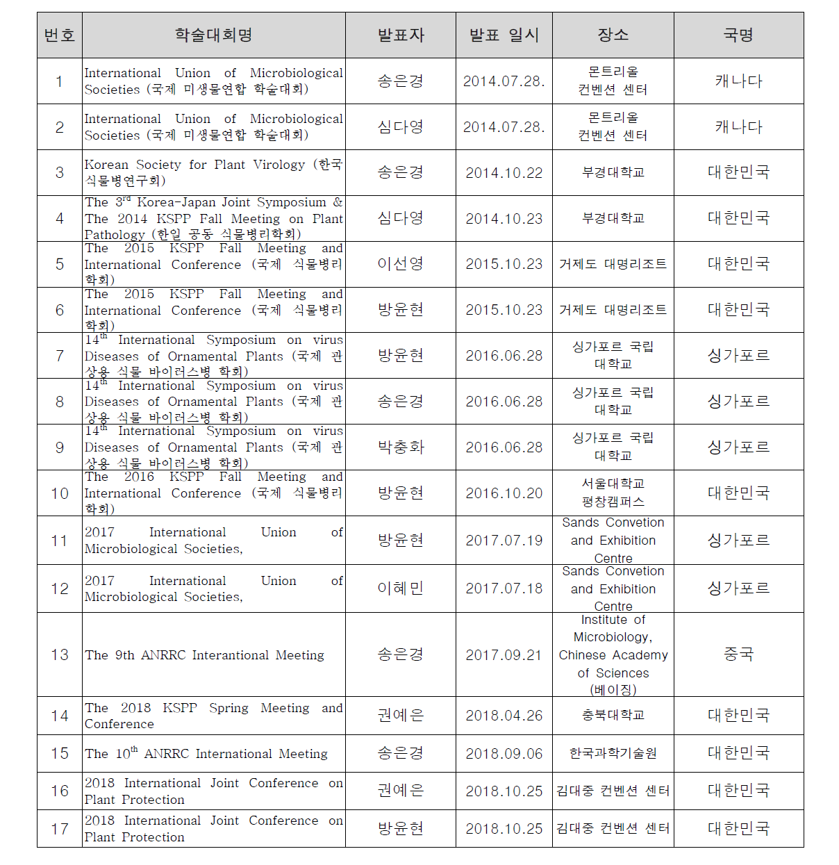 식물바이러스은행 학술발표 성과