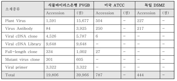 식물바이러스관련 연구소재 확보 비교