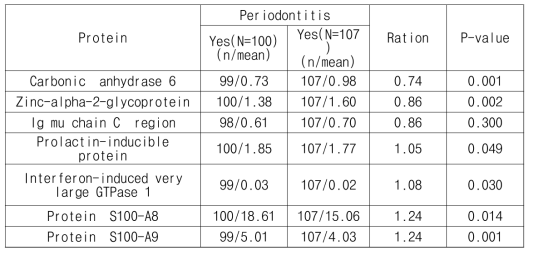 동정된 단백질 중에서 치주염에 유의미한 단백질 목록