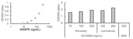 S100A9단백질의 활성 평가 (a) sandwich ELISA, (b) indirect ELISA