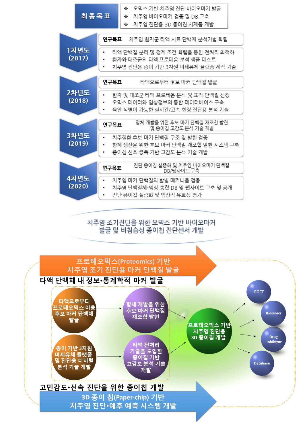 연구개발 체계