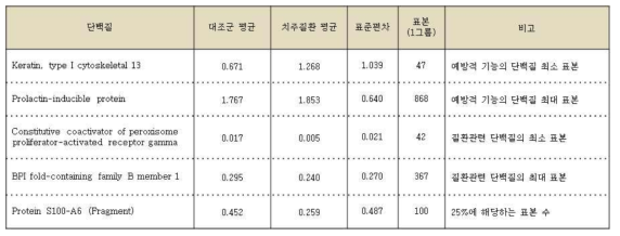 각 중요 단백질의 대조군 및 치주질환 평균과 산출된 표본 수