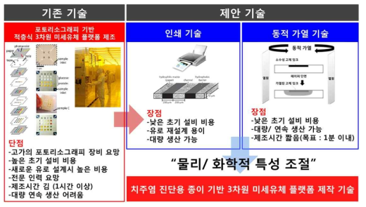 기존 포토리소그래피 기반 적층식 제조 공정과 제안 기술과의 비교