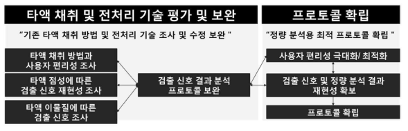 최적 타액 전처리 기술 및 프로토콜 확립