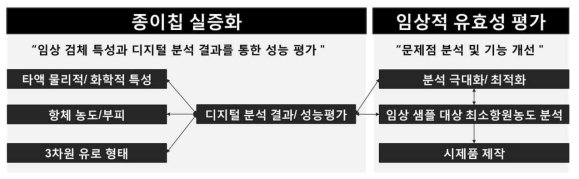 종이칩 실증화 및 임상적 유효성 검증