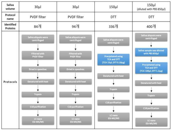 타액 샘플양에 따른 분석된 단백질 개수와 실험 방법 모식도