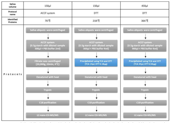 타액 샘플양에 따른 분석된 단백질 개수와 아밀라아제 제거 실험 방법 모식도