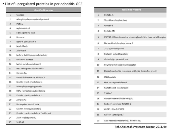 치은열구액에서 치주염 환자 샘플에서 발현양이 증가되는 단백질 25종과 감소되는 단백질 20종의 리스트