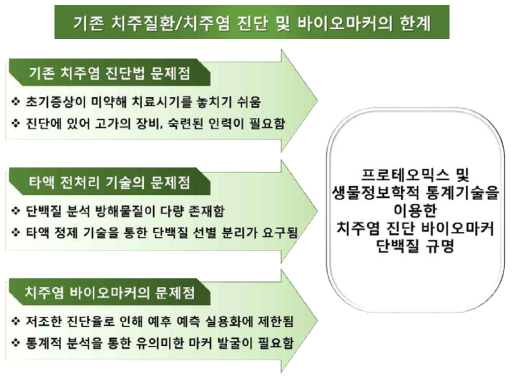 치주질환 및 치주염 진단에 있어서 현재의 문제점