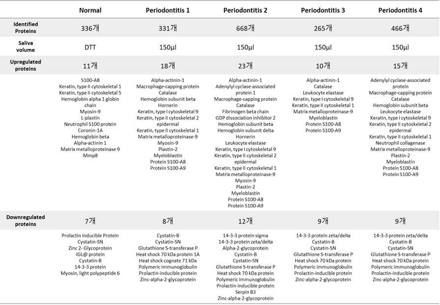 정상인과 치주염 환자 타액 샘플 4개의 프로테옴 분석 결과