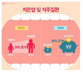 2014년 건강보험심사평가원 치주질환 통계자료