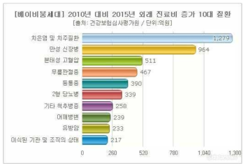 2015년 건강보험심사평가원 치주질환 통계자료