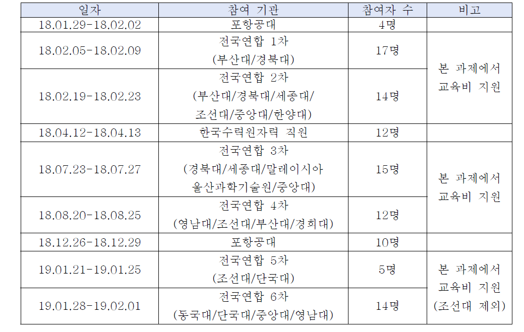 원자로 실험 프로그램 단기과정 교육 현황