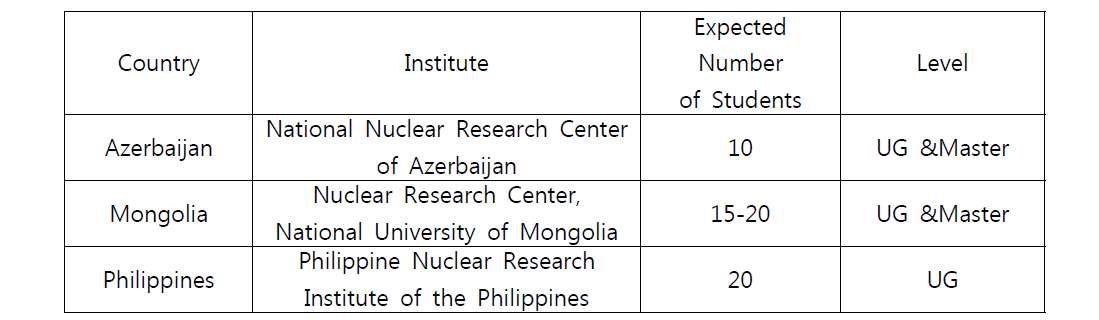 IAEA-IIRL 사업 진행 예정 기관