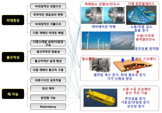 자연모사 핵심 요소기술 기반 혁신 응용 기계설계 기술 도출