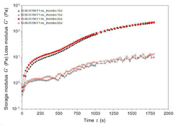 트롬빈 농도에 따른 피브린젤의 Rheology 측정