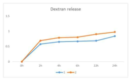 20kDa 덱스트란 방출 테스트