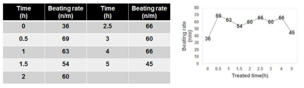 약물처리 후 시간에 따른 심장모사조직의 심장박동수 변화 (좌, 테이블),(우, 그래프)