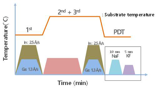 NaF 및 KF PDT가 추가된 3 단계 진공증발법