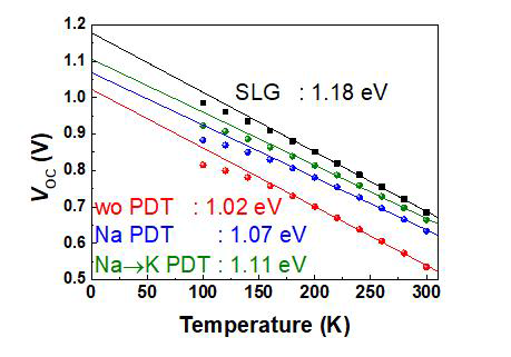 SLG-CIGS 및 PI-CIGS 박막 태양전지의 VOC-T 측정 결과