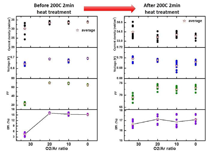 i-ZnO 성막 시 산소분압 및 열처리에 따른 CIGS 박막태양전지의 성능변화