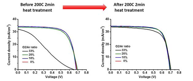 i-ZnO 성막 시 산소분압 및 열처리에 따른 CIGS 박막태양전지의 단락전류밀도-전압 곡선