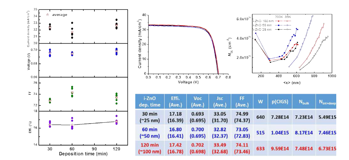 i-ZnO 박막 두께에 따른 CIGS 박막태양전지 성능변화 및 이의 DLCP 측정법을 통한 전기적 분석