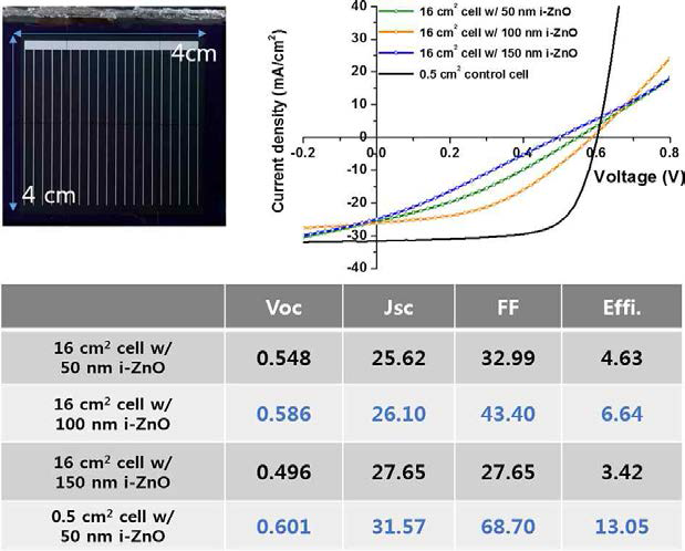 16 cm2의 대면적 CIGS 박태양전지의 이미지와 i-ZnO막 두께에 따른 대면적 및 소면적 태양전지의 단락전류밀도-전압 곡선(상)과 이의 성능치 요약표(하)