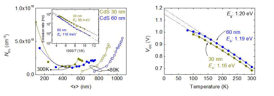 캐리어 농도 및 VOC의 온도의존성 비교 (CdS 30 vs 60 nm)
