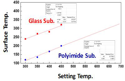 Heater Setting 온도와 기판 표면에서의 온도 비교