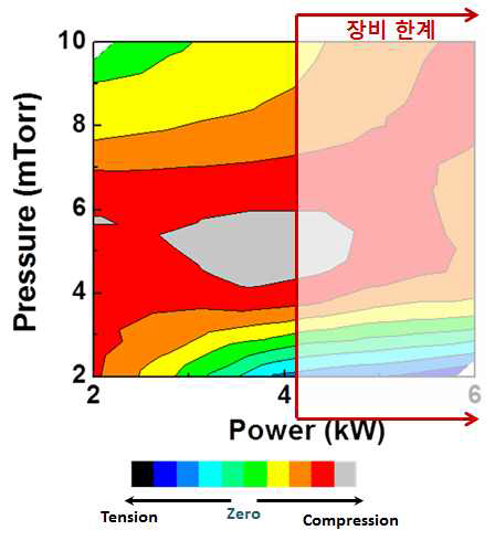 공정압력 및 인가전력에 따른 Mo 박막의 응력 변화
