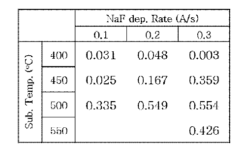 NaF PDT 공정에서 기판의 온도와 NaF 증착률 변화에 따른 Voc(V) 변화