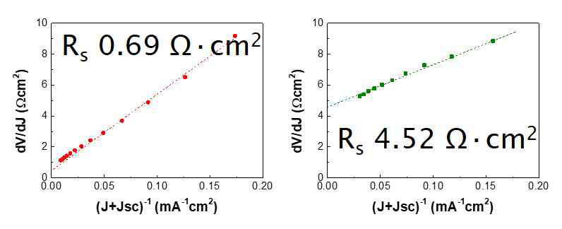 다이오드 방정식을 통해 계산된 (좌)소면적 소자와 (우)대면적 소자의 Rs 값