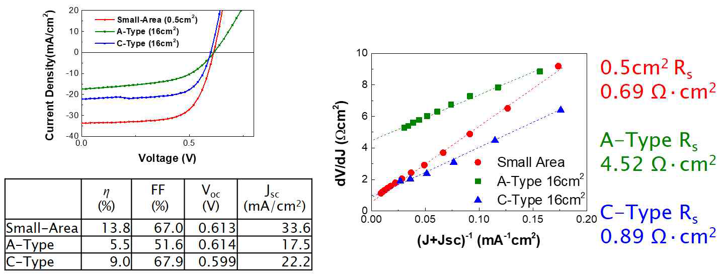 소면적 소자와 A-type, C-type의 전극을 적용시킨 대면적 소자의 I-V곡선과 계산된 Rs 값